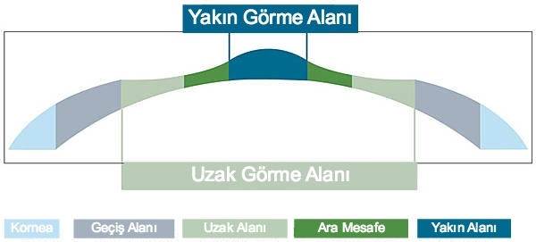 Yakın Görme Alanı